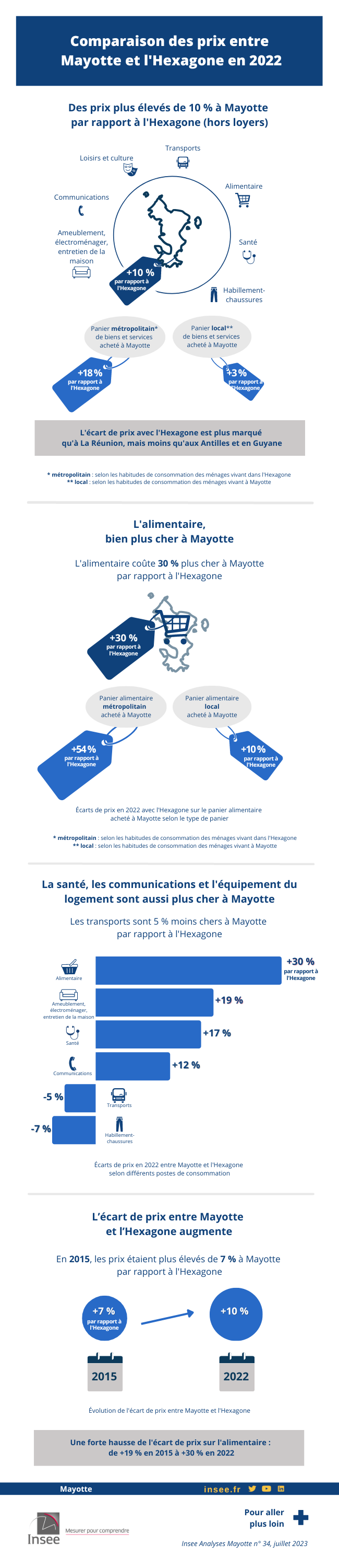 Comparaison des prix de Mayotte avec la France métropolitaine en 2022