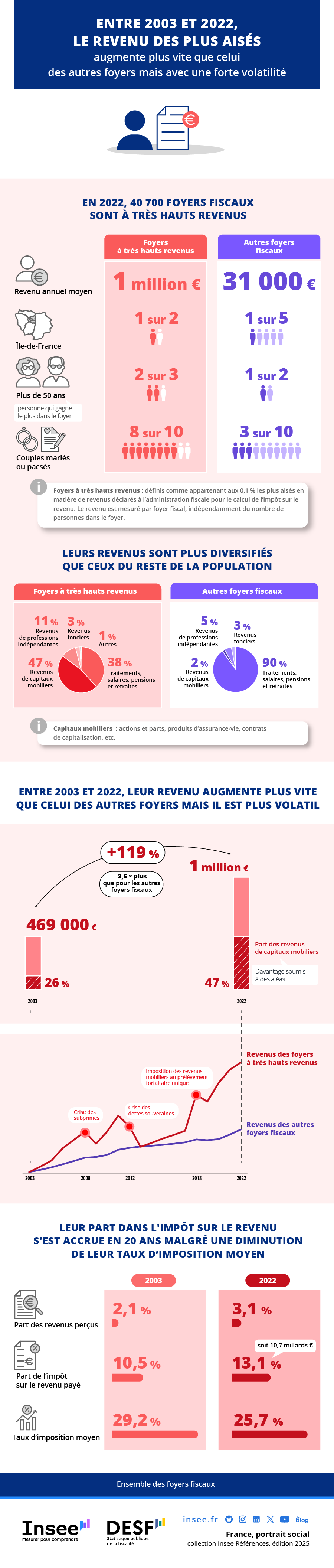 Entre 2003 et 2022, le revenu des plus aisés augmente plus vite que celui des autres foyers mais avec une forte volatilité