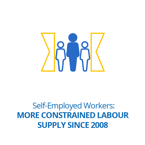 Self-Employed Workers: More Constrained Labour Supply Since 2008