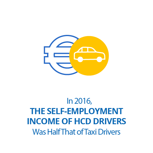 In 2016, the Self-Employment Income of HCD Drivers Was Half That of Taxi Drivers
