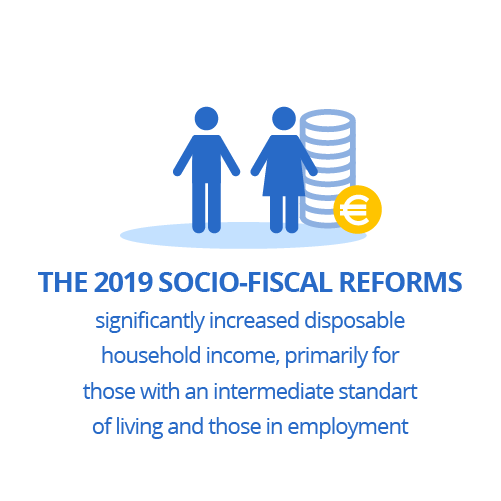 The 2019 socio-fiscal reforms significantly increased disposable household income, primarily for those with an intermediate standard of living and those in employment