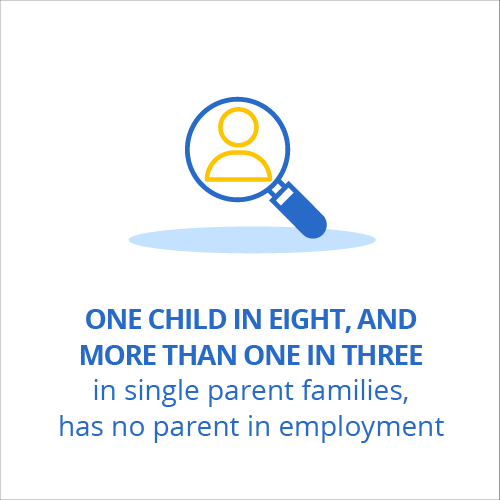 One child in eight, and more than one in three in single parent families, has no parent in employment