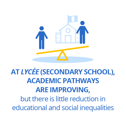 At lycée (secondary school), academic pathways are improving, but there is little reduction in educational and social inequalities