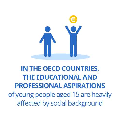 In the OECD countries, the educational and professional aspirations of young people aged 15 are heavily affected by social background