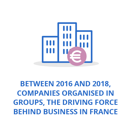 Between 2016 and 2018, companies organised in groups, the driving force behind business in France