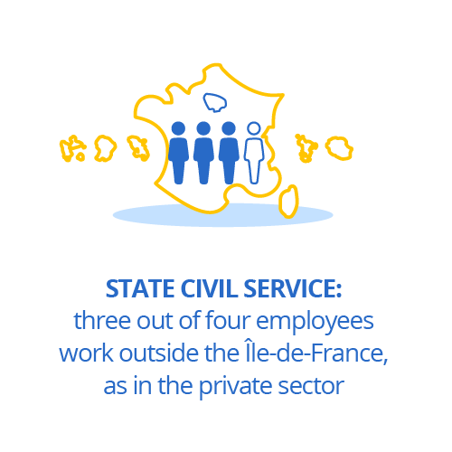 State Civil Service:  Three out of Four Employees Work Outside the Île‑de‑France, as in the Private Sector