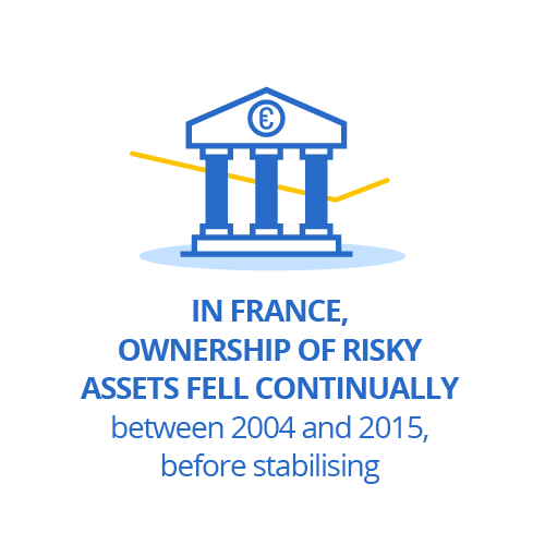 In France, ownership of risky assets fell continually between 2004 and 2015 before stabilising