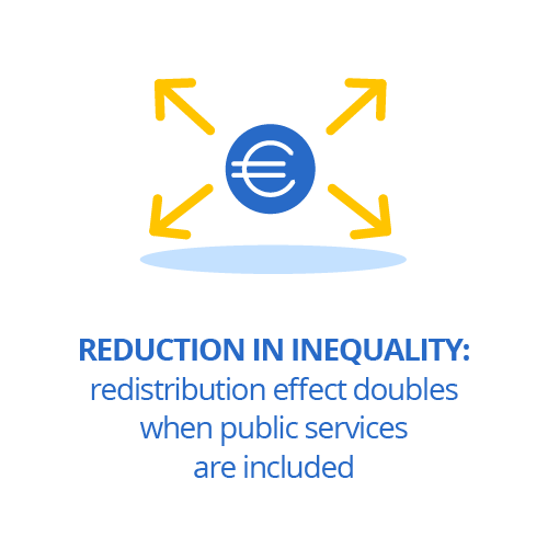 Reduction in inequality: redistribution effect doubles when public services are included