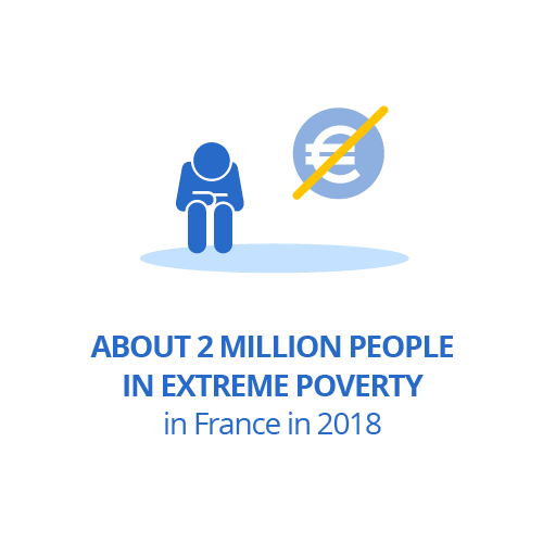 About 2 million people in extreme poverty in France in 2018
