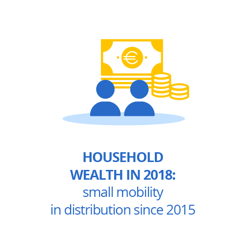 Household wealth in 2018: small mobility in distribution since 2015
