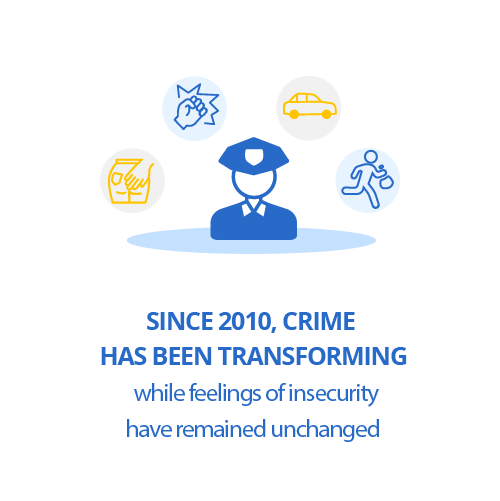 Since 2010, crime has been transforming while feelings of insecurity have remained unchanged
