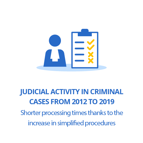 Judicial activity in criminal cases from 2012 to 2019: shorter processing times thanks to the increase in simplified procedures