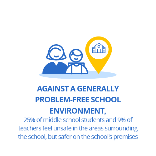 Against a generally problem-free school environment, 25% of middle school students and 9% of teachers feel unsafe in the areas surrounding the school, but safer on the school's premises