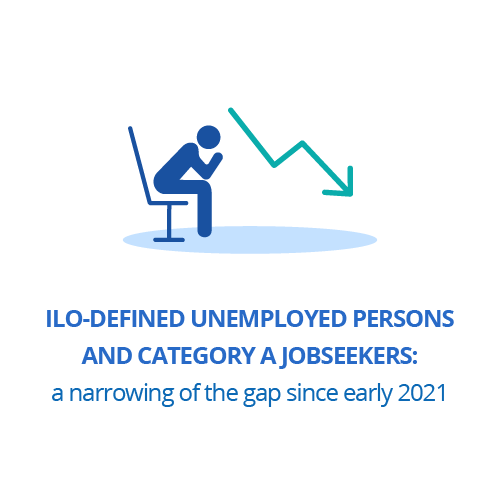 ILO-defined unemployed persons and category A jobseekers: a narrowing of the gap since early 2021