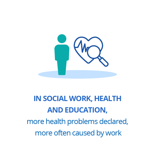 In social work, health and education, more health problems declared, more often caused by work
