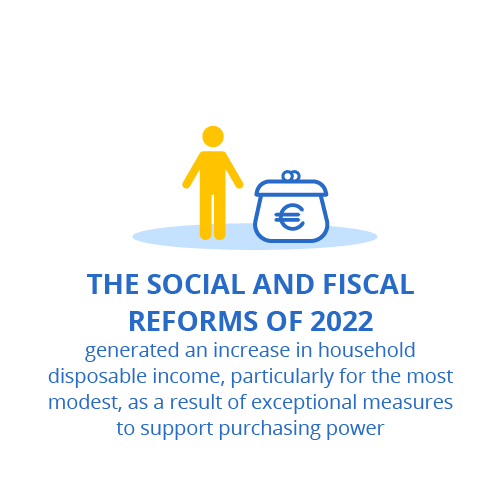 The social and fiscal reforms of 2022 generated an increase in household disposable income, particularly for the most modest, as a result of exceptional measures to support purchasing power