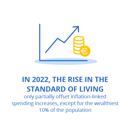 In 2022, the rise in the standard of living only partially offset inflation-linked spending increases, except for the wealthiest 10% of the population.