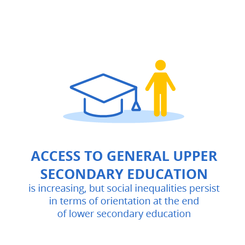 Access to general upper secondary education is increasing, but social inequalities persist in terms of orientation at the end of lower secondary education