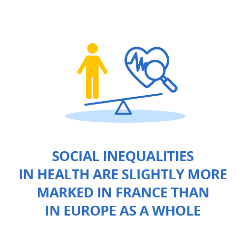 Social inequalities in health are slightly more marked in France than in Europe as a whole