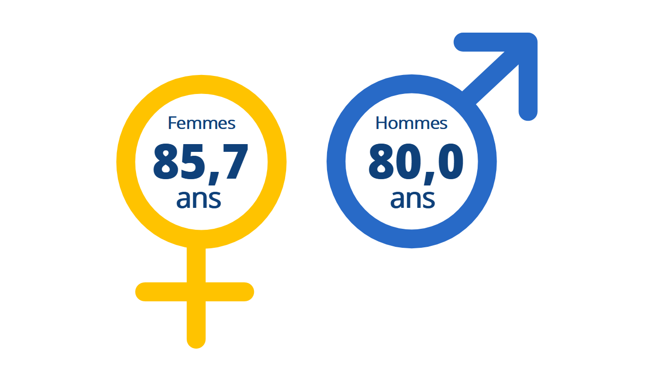 Espérance de vie à la naissance en 2023 - France - TABLEAU DE BORD DE  L'ÉCONOMIE FRANÇAISE