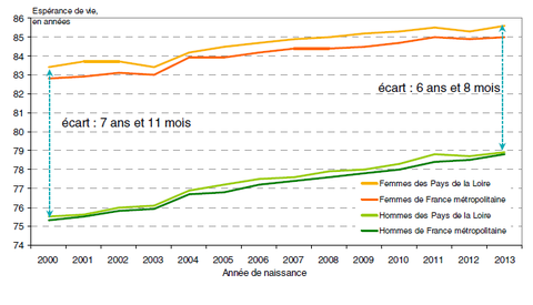 Espérance de vie : avantage aux femmes - Insee Flash Pays de la Loire - 23
