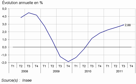 Indice des loyers commerciaux