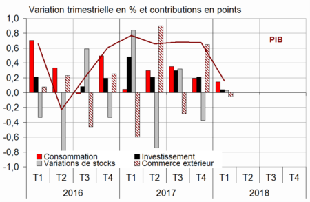 Le Pouvoir D Achat Se Replie Au Premier Trimestre 0 6