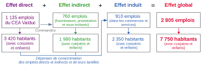 2 810 Emplois Et 7 700 Personnes Lies Economiquement Au Cea Valduc Insee Analyses Bourgogne Franche Comte 63