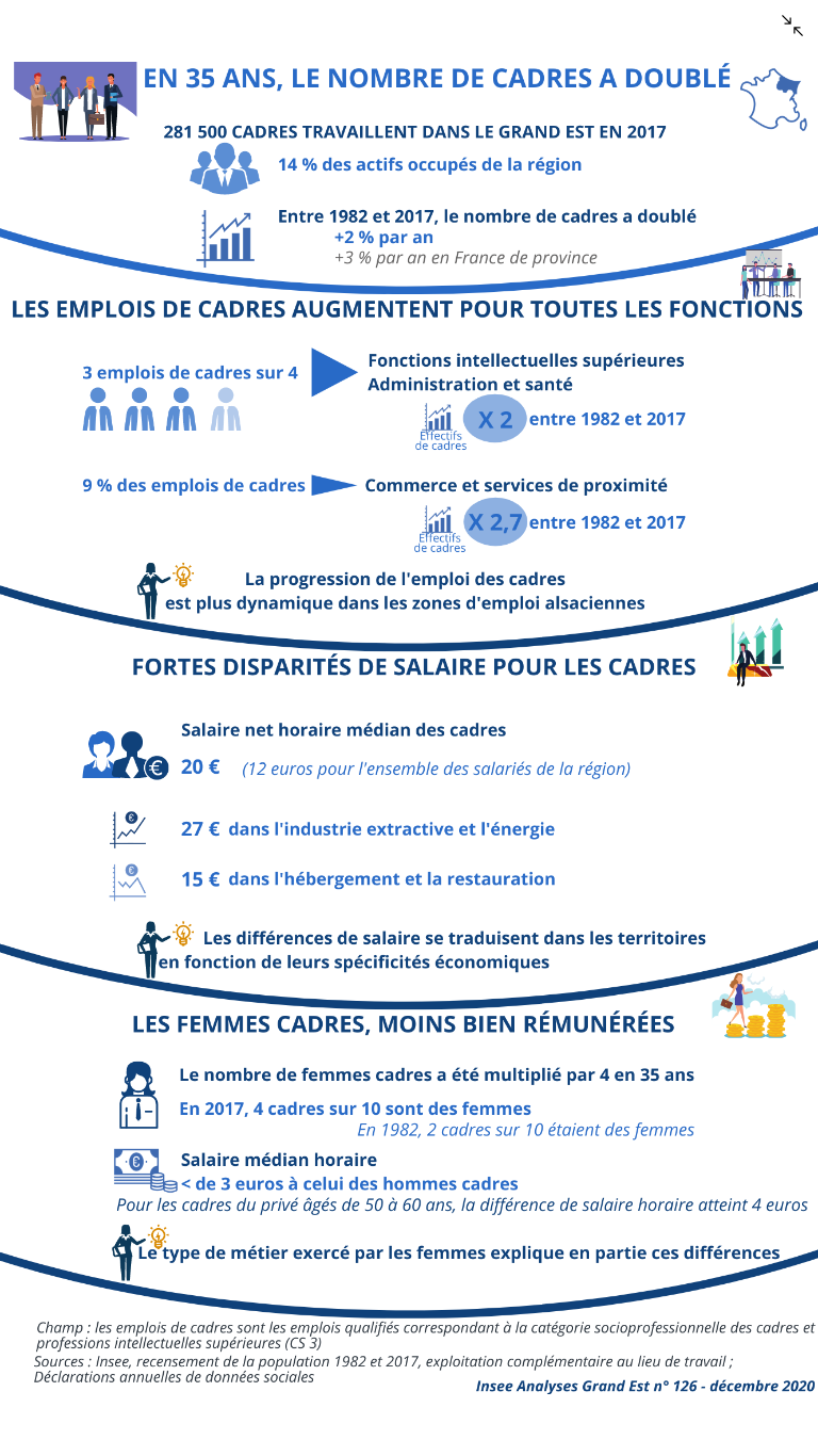 En 35 ans, le nombre de cadres a doublé, le nombre de femmes cadres a ...