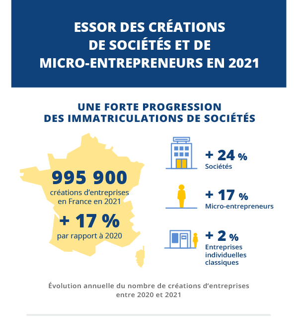 Essor des créations de sociétés et de micro-entrepreneurs en 2021 - Insee  Première - 1892