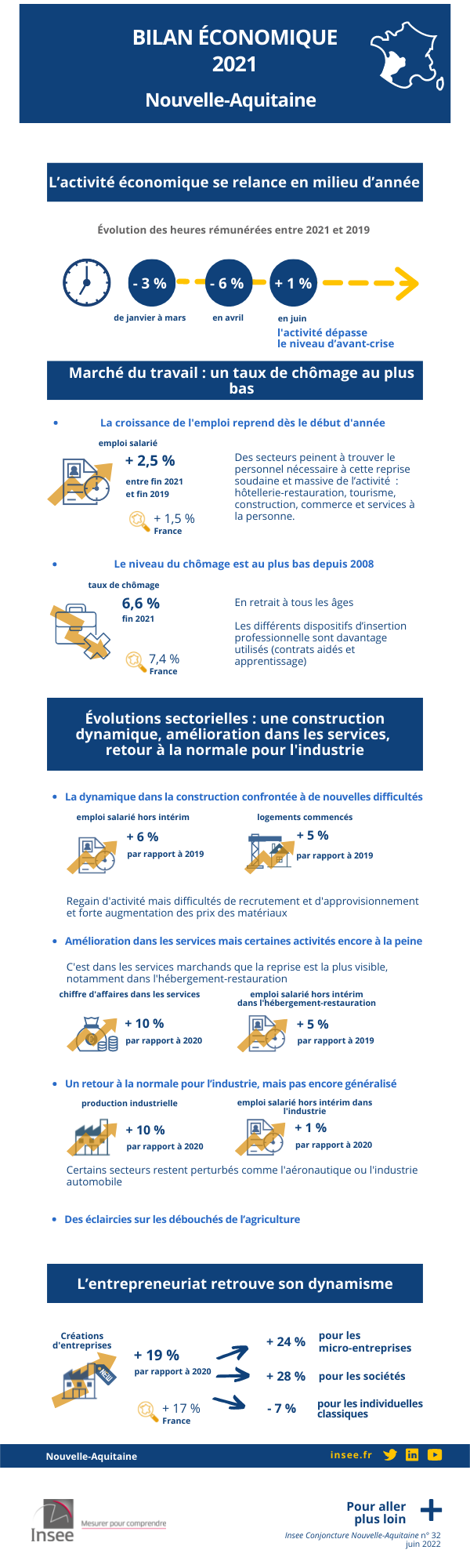 Infographie du bilan économique 2021 de Nouvelle-Aquitaine.