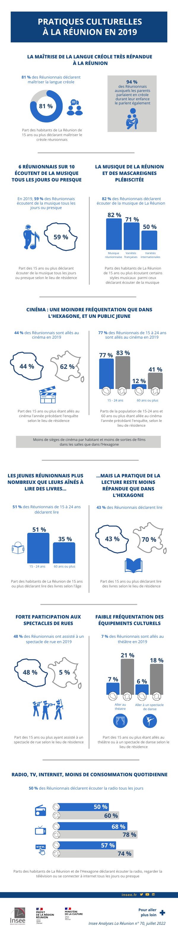 Infographie sur l'enquête « Pratiques culturelles à La Réunion en 2019 ».