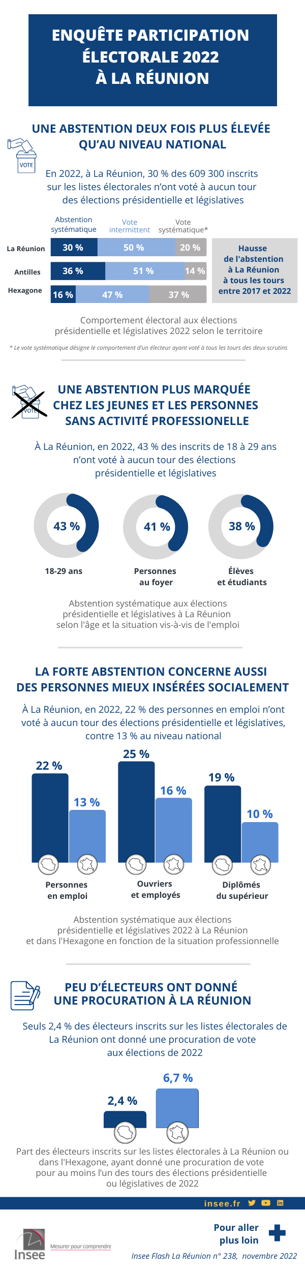 Infographie sur l'Enquête Participation électorale 2022 à La Réunion.