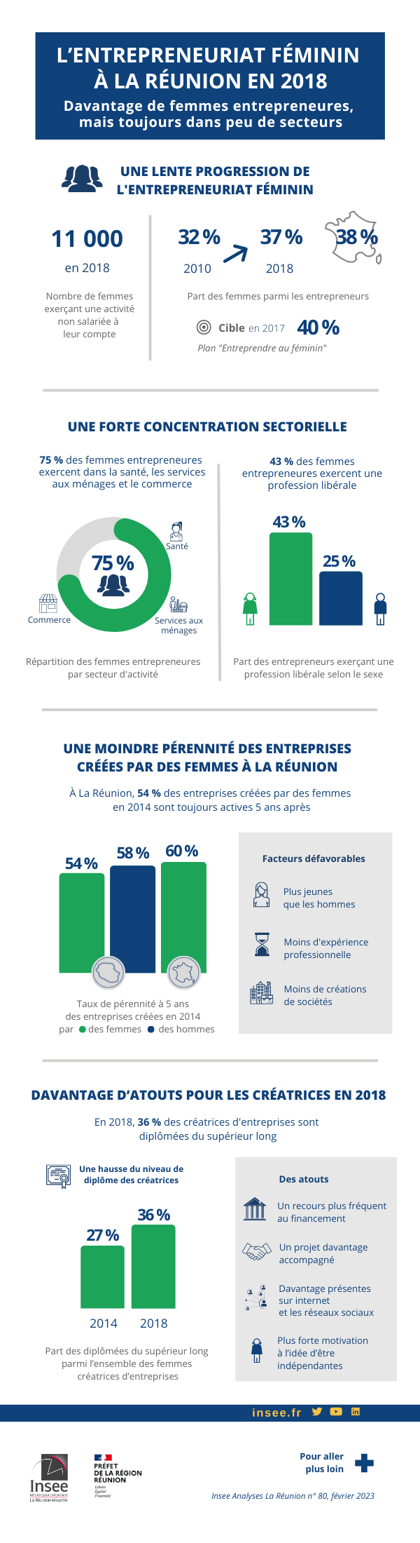Infographie sur l’entrepreneuriat féminin à La Réunion en 2018.