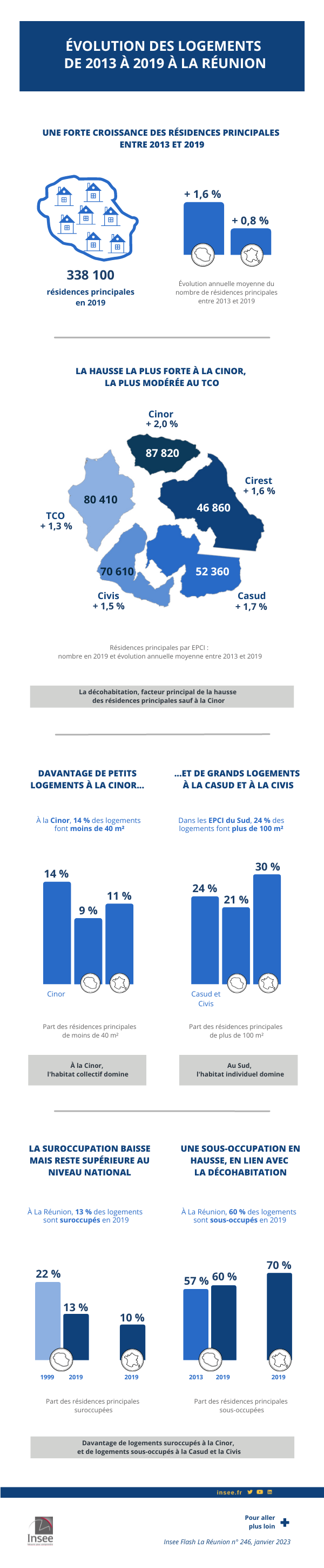 Les logements à La Réunion de 2013 à 2019 par EPCI