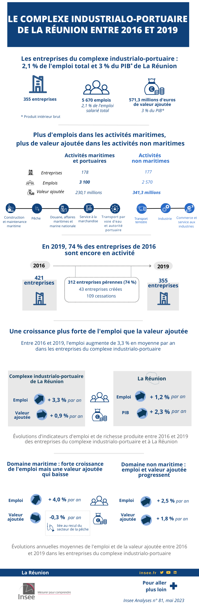 Infographie sur le complexe industrialo-portuaire de La Réunion entre 2016 et 2019