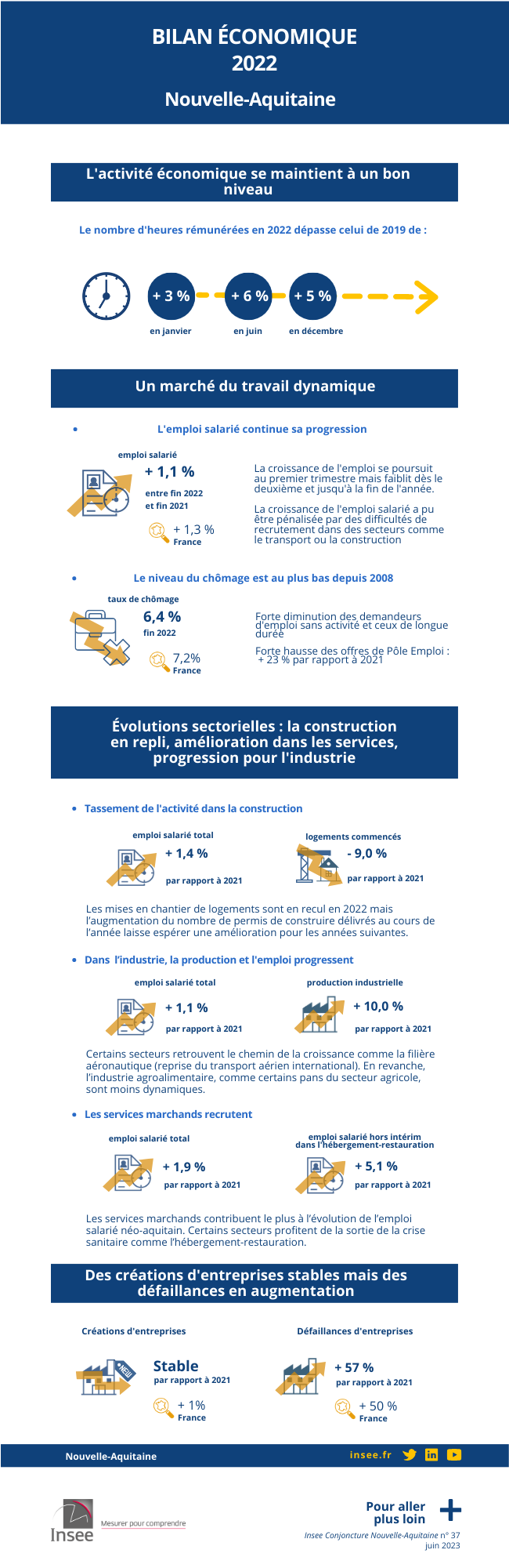 Bilan économique 2022 de Nouvelle-Aquitaine.