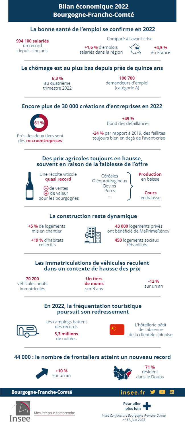 Bilan économique 2022 de Bourgogne-Franche-Comté.