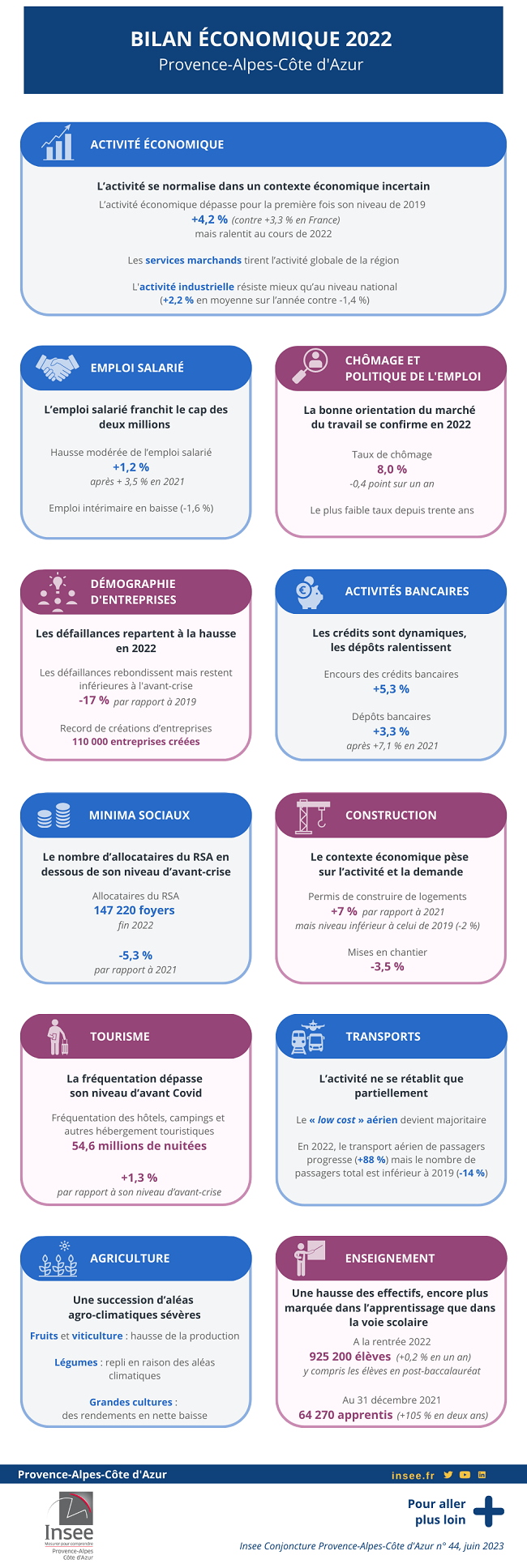 Bilan économique 2022 de Provence-Alpes-Côte d'Azur.
