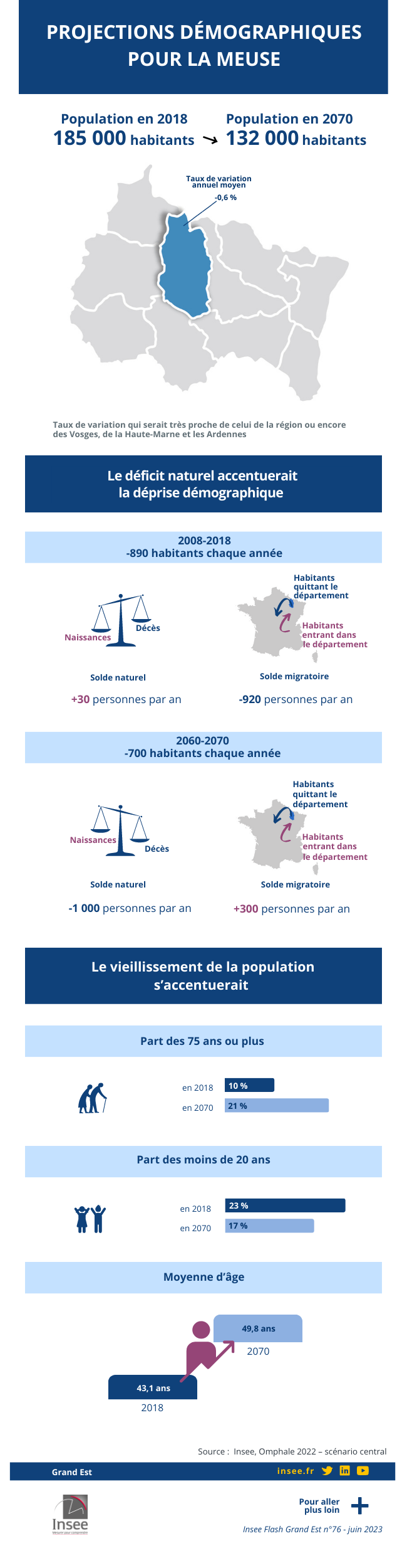 Infographie - Projections démographiques pour la Meuse