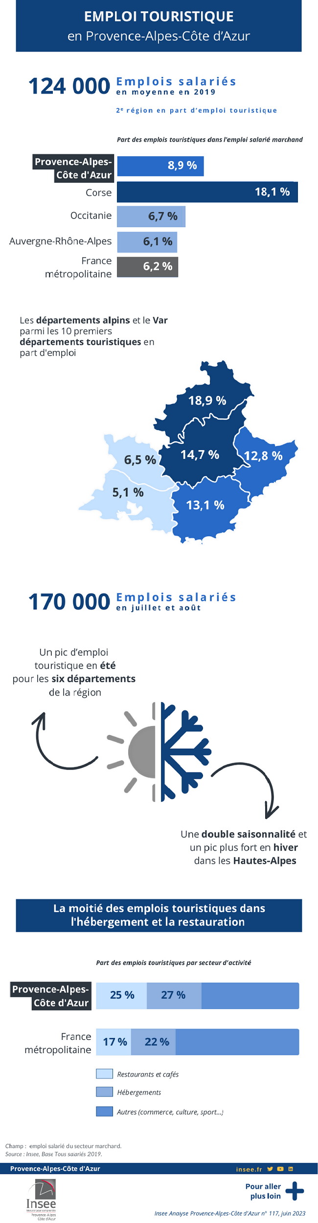 En Provence-Alpes-Côte d'Azur, l'accueil des touristes génère 124 000  emplois salariés - Insee Analyses Provence-Alpes-Côte d'Azur - 117