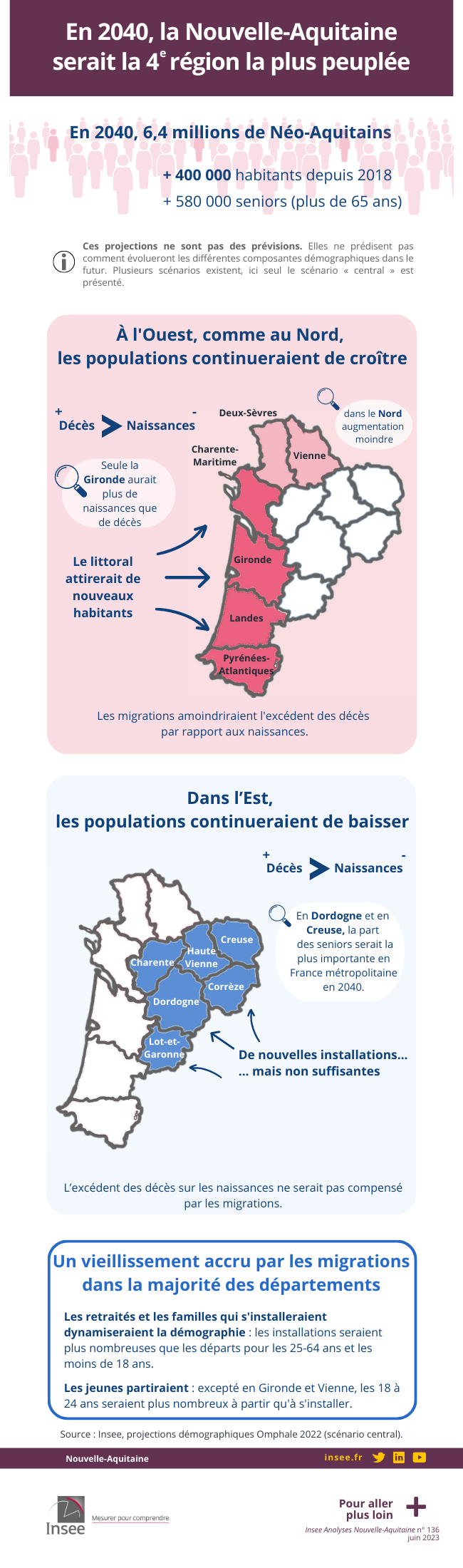 En 2040, la Nouvelle-Aquitaine serait la 4ᵉ région la plus peuplée.