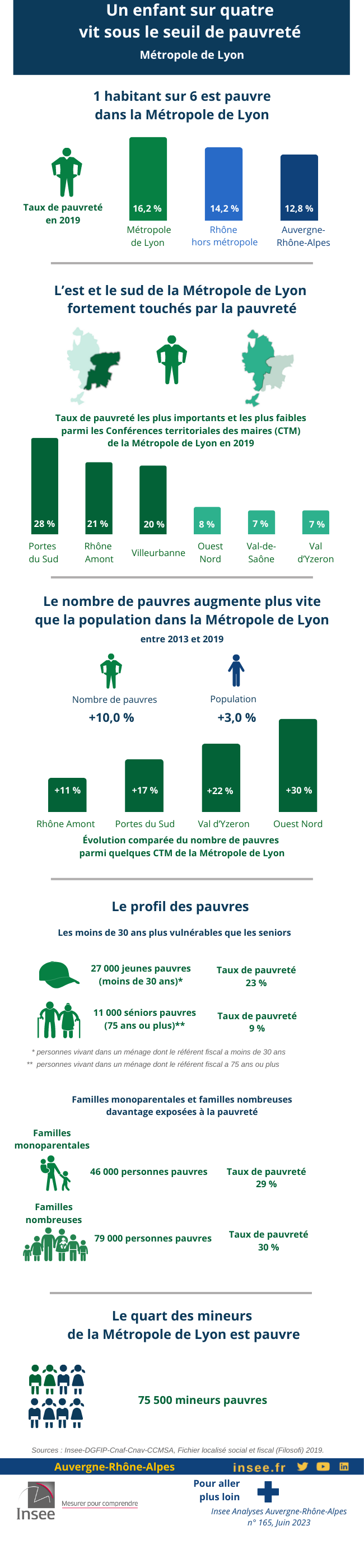 Métropole de Lyon : un enfant sur quatre vit sous le seuil de pauvreté.