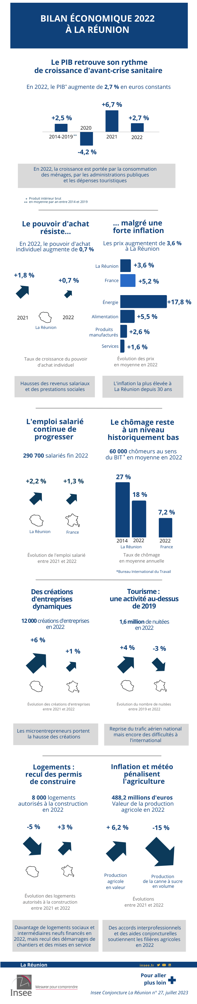 Bilan économique 2022 de La Réunion.