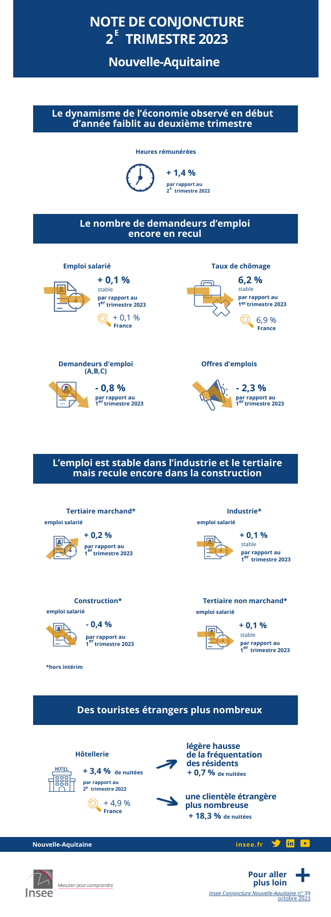 Une activité économique néo-aquitaine en demi-teinte.