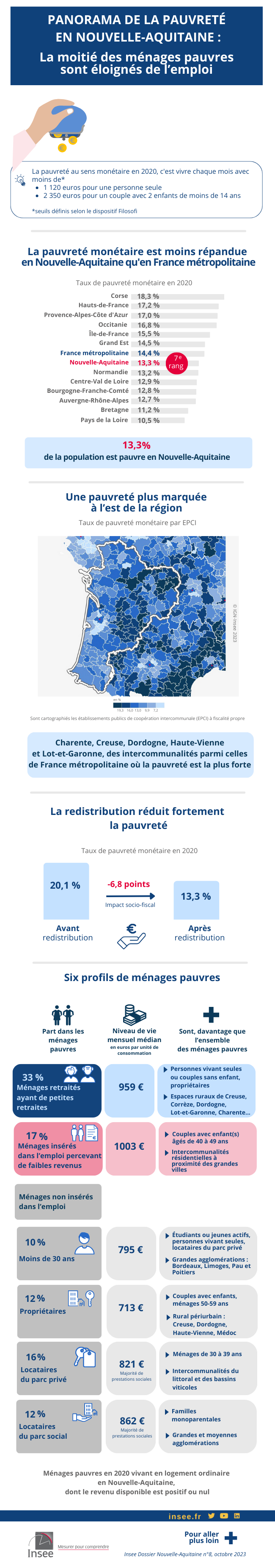 Panorama de la pauvreté en Nouvelle-Aquitaine : une diversité de situations individuelles et territoriales