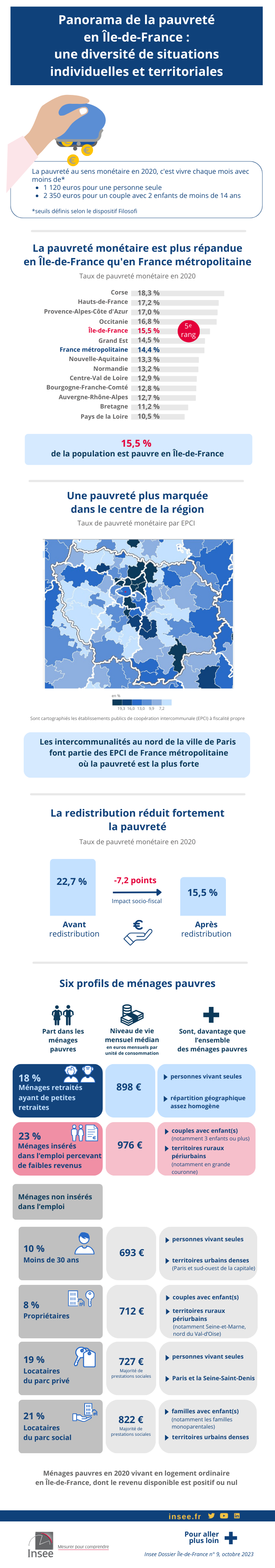 Panorama de la pauvreté en Île-de-France : une diversité de situations individuelles et territoriales.