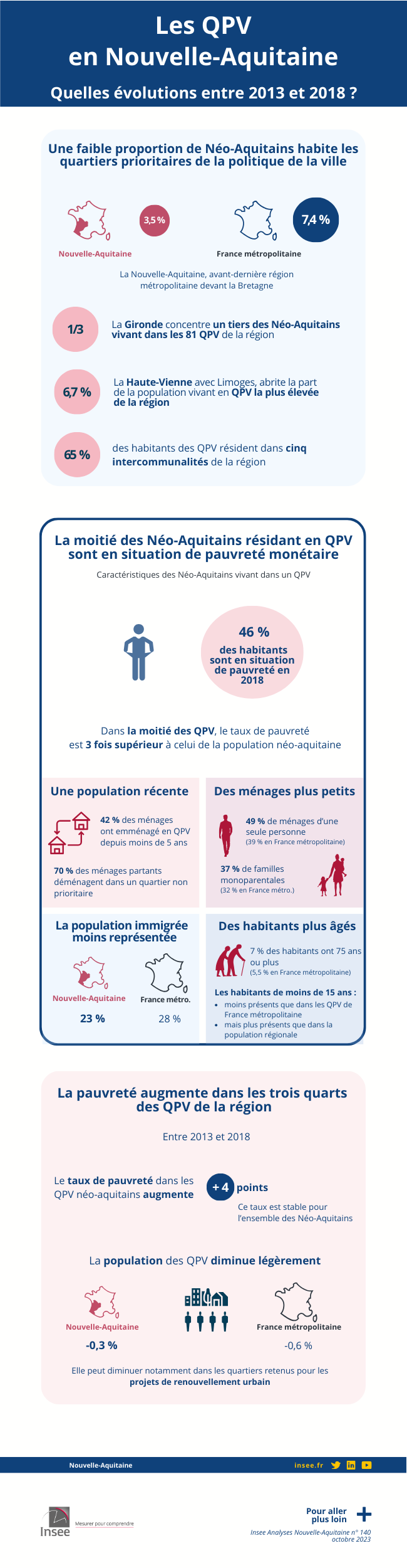 Une diversité de situations, la pauvreté en commun - Les QPV en Nouvelle-Aquitaine.