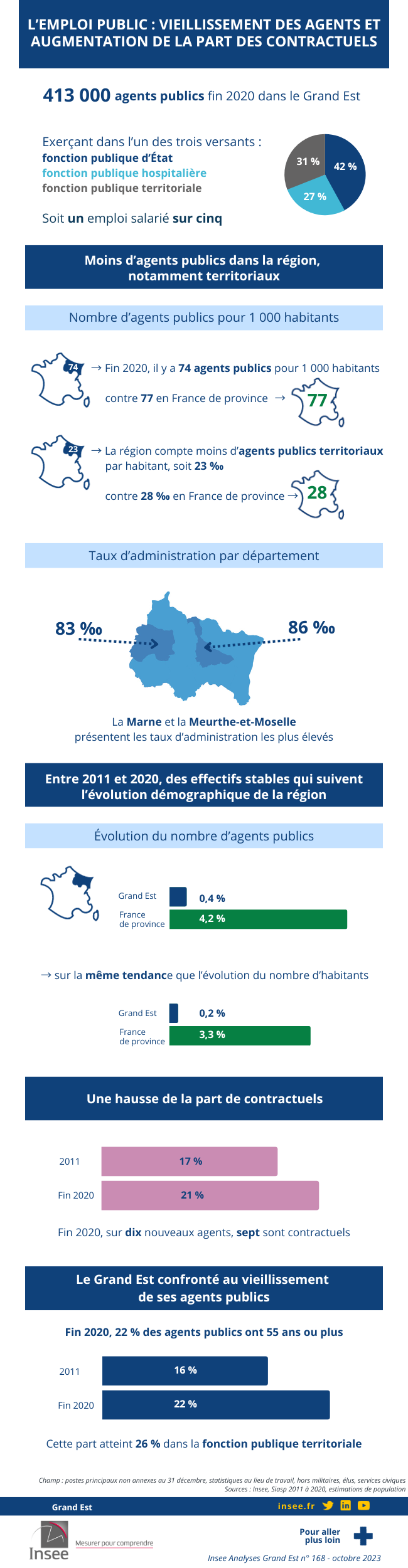 L’emploi public dans le Grand Est : vieillissement des agents et hausse de la part des contractuels.