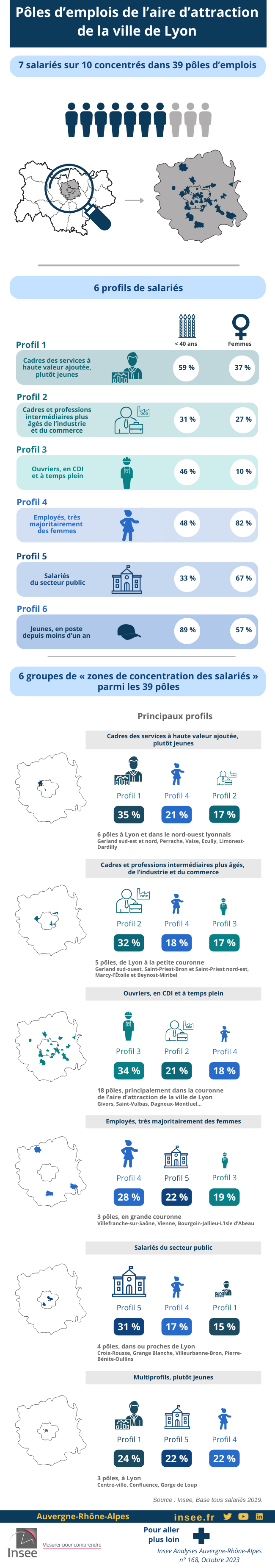 Importance de l’emploi ouvrier en couronne et dans près d’un pôle sur deux - Pôles d’emplois de l’aire d’attraction de la ville de Lyon.